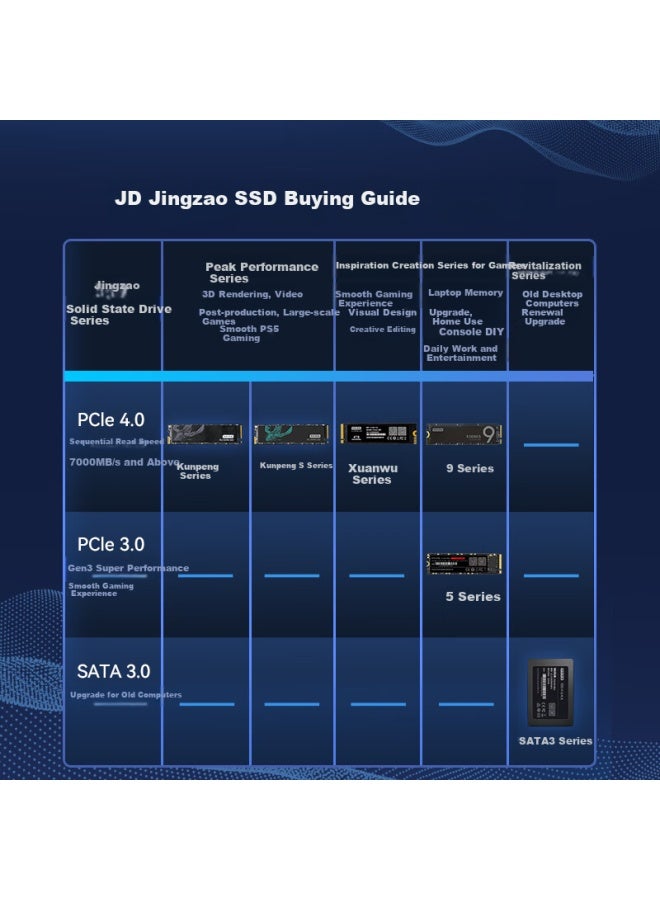 JD.com Jd Jingzao 2tb Ssd, M.2 Interface , Pcie 4.0 × 4 Four-channel, Kuipeng S Series - Image 4