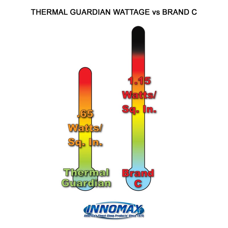 INNOMAX INNOMAX Vinyl Thermal Guardian Quantum Solid State Waterbed Heater, Full Watt  - Image 4