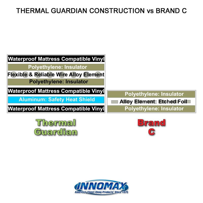 INNOMAX INNOMAX Vinyl Thermal Guardian Quantum Solid State Waterbed Heater, Full Watt  - Image 3