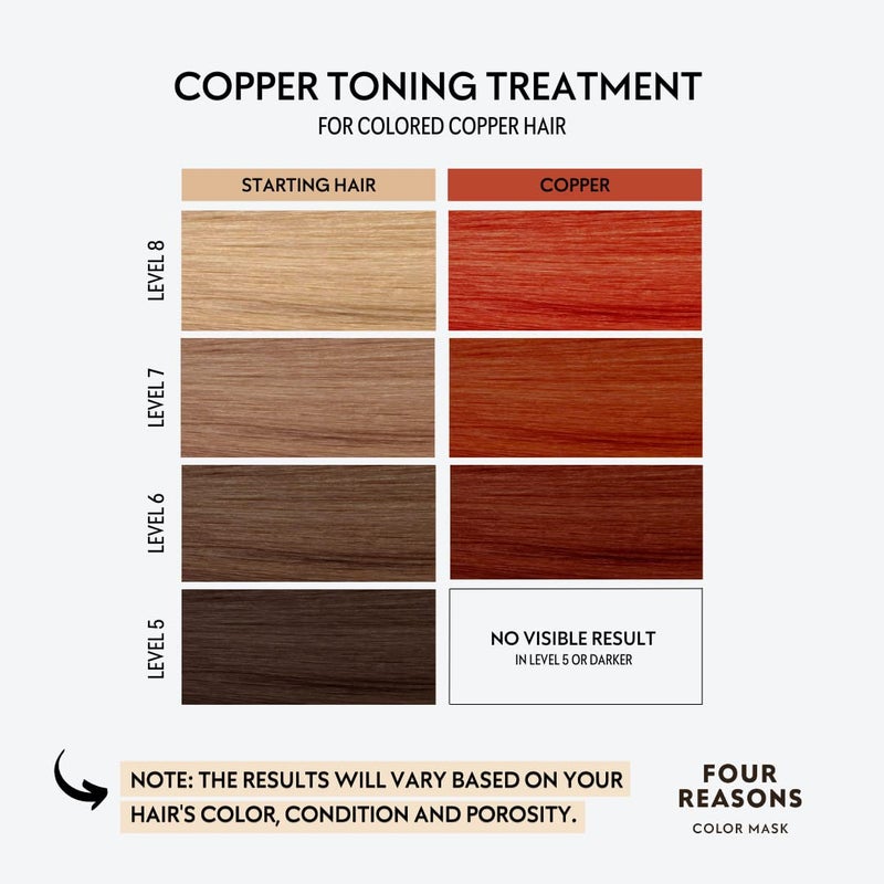 Four Reasons Color Mask - Copper - (27 Colors) Toning Treatment, Color Depositing Conditioner, Tone & Enhance Color-Treated Hair - Semi Permanent Hair Dye, Vegan and Cruelty-Free, 6.76 fl oz - Image 3