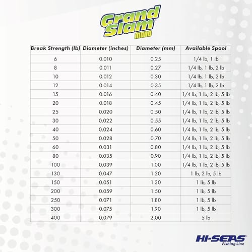 Hi-Seas Grand Slam Monofilament Line, 80 lb / 36.2 kg Test, .035 in / 0.90 mm Dia, Clear, 1320 yd / 1207 m - Image 4