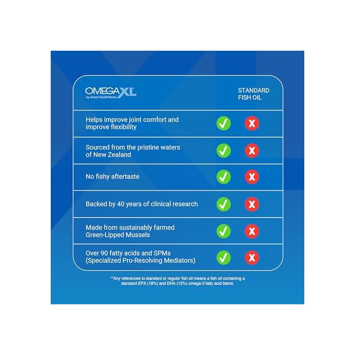OmegaXL Joint Support Supplement, 120 Count | Green Lipped Mussel Oil, Soft Gel Pill, Natural Joint and Muscle Support Supplement, Clinically Supported, Non-GMO, Drug-Free - Image 5