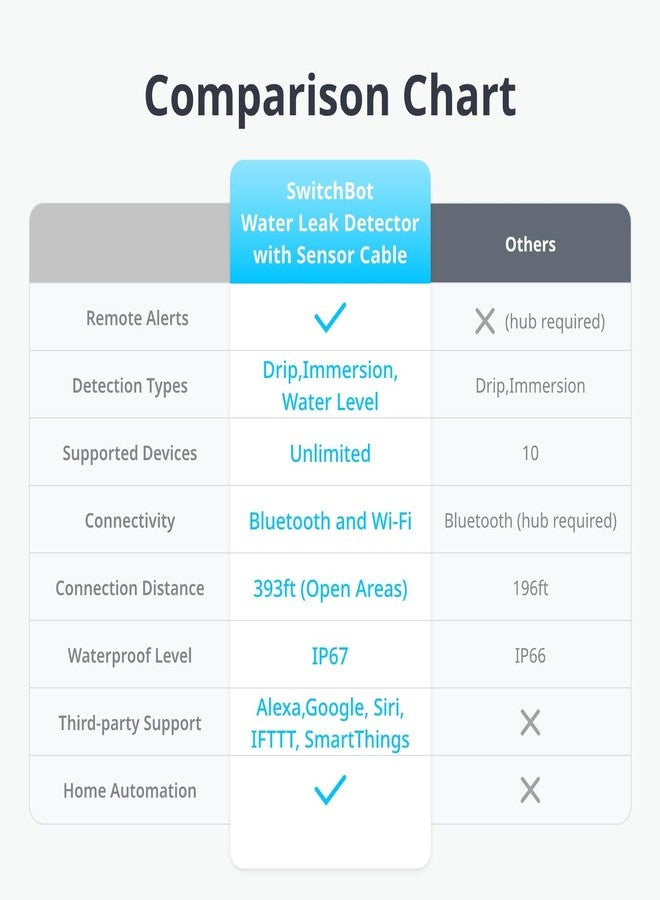 SwitchBot WiFi Water Leak Detector, Smart Water Sensor with 100dB Adjustable Alarm&App Alerts, IP67 Waterproof, Detector for Home with Cable, No Hub Required (Support 2.4G) (White, Pack, 1) - Image 2