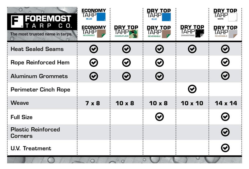 Dry Top Multi-Purpose Medium Duty Tarp, 10x20 Feet, Blue - Image 4