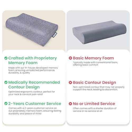 CareFoam Memory Foam Cervical Neck Pillow | 2 Years Warranty | Pain Relief Sleep, Improves Posture Spinal Alignment, Neck Pain Relief | 19 x 11 x 3.5 Inch | Blue Melange Cover | Pack of 1 - Image 4