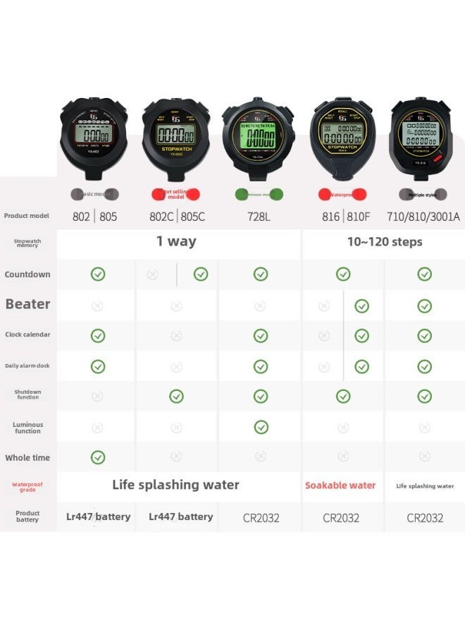 Generic Stopwatch Competition Waterproof Swimming Timer Track And Field Professional High School Entrance Examination Running Electronic PE Teacher-Display Accuracy:Black 8160-60 Channels/soakable Water (battery Included)  - Image 5