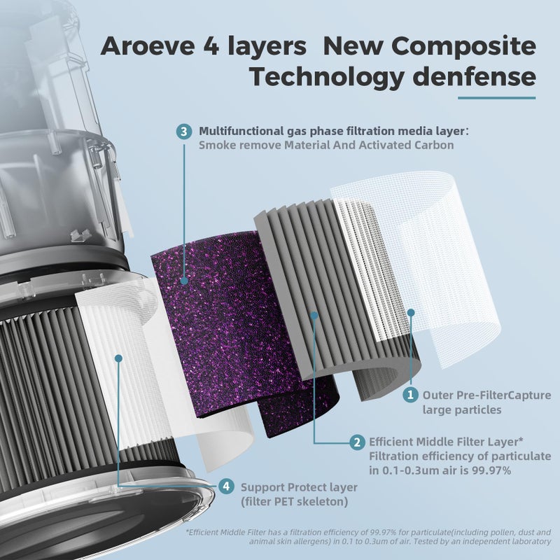 AROEVE MK01&MK06 Air Purifier Replacement Filter, Smoke Remove Material 4 -in-1 with Activated Carbon Mix, Against for Smoke, Odors, and VOCs, 2 Pack- Grey - Image 3
