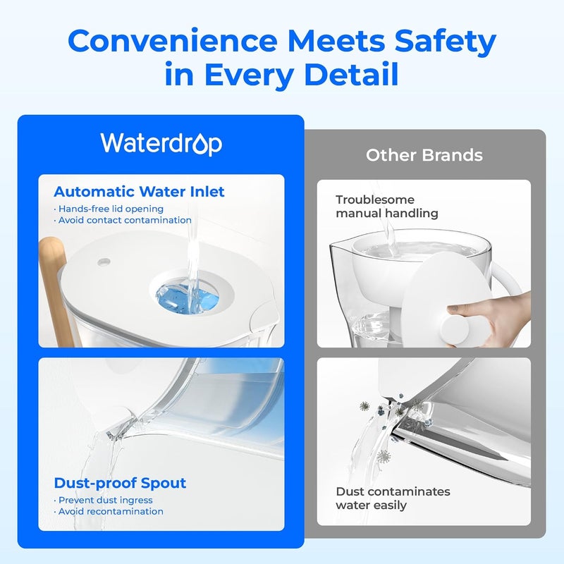 Waterdrop إبريق فلتر مياه كبير بحجم 10 أكواب مع 1 فلتر، مياه قلوية صحية ونظيفة وخالية من السموم (100 جالون)، حتى PH 9.5، خالي من BPA - Image 4