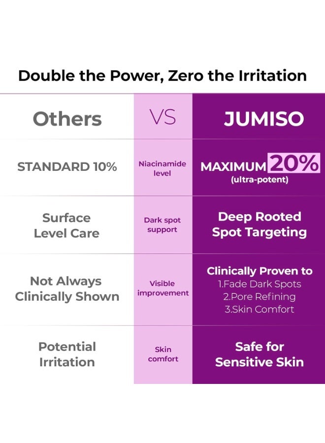 JUMISO 20% Niacinamide Dark Spot Correcting Serum, 1.3 Fl Oz (39.9ml) Skin Brightening Essence with TXA, Glutathione, Hexylresorcinol & Centella Asiatica, Pore Minimizing Scar Repair Fragrance-Free Serum for Glass Skin - Image 4