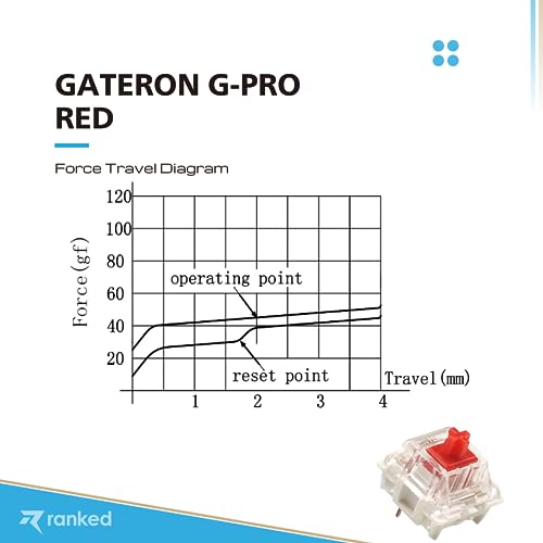 Ranked Pack of Gateron ks-9 G PRO Switches for Mechanical Gaming Keyboards | Plate Mounted | Pre Lubed (Gateron PRO Red, 90 Pcs) - Image 3