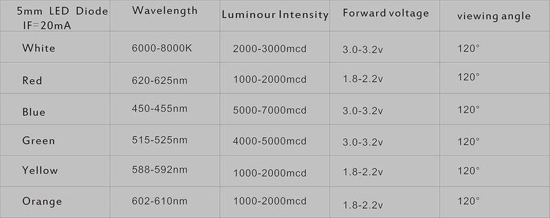 CORODER 100pcs Ultra Bright 5mm LED Light Emitting Diode Diffused Red - Image 4