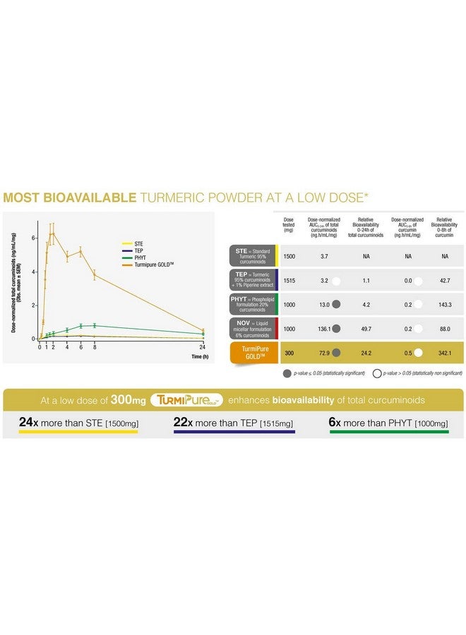 Wellness Resources Turmeric Gold Caps With Turmipure Turmeric Extract Highest Curcuminoid Bioavailability (90 Capsules) Nongmo Vegan Glutenfree Turmeric Supplement … - Image 5