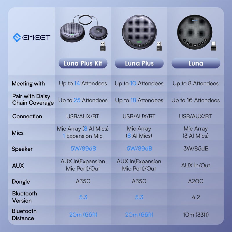 EMEET Conference Speaker and Microphone Luna 360Â° Voice Pickup w/Noise Reduction/Mute/Indicator USB Bluetooth Speakerphone w/Dongle for 8 People Daisy Chain for 16 Compatible with Leading Software - Image 5