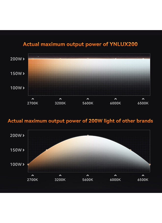 YONGNUO YONGNUO YNLUX200 Bi-Color Handheld LED Video Light 200W High Power Photography Light 2600K-6500K Dimmable  - Image 4