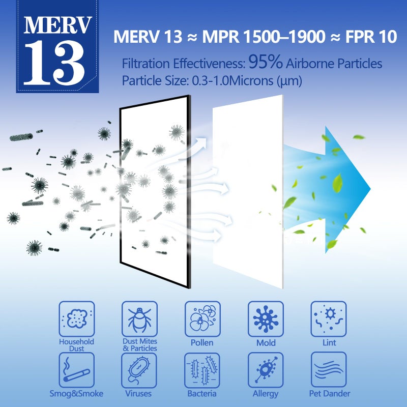 Demiwise MERV 13 Air Filter Material -23 FtÂ² Cut to Fit Air Filter Media for Home HVAC, Furnace, AC & Purifier -Filters Dust and Pet Dander as Small as 0.3 Microns-Easy DIY with Hook Tape - Image 2