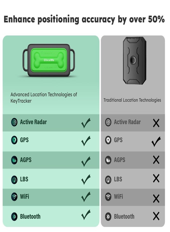GlocalMe KeyTracker GPS Tracker for Dogs, Global Unlimited Range Pet Tracker with 6 Location Technologies for Real Time Tracking, GPS Dog Tracker with Global Network Service, Waterproof - Image 5