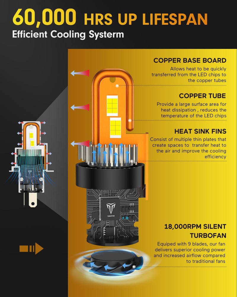 FAHREN Latest & Brightest H4 LED Bulbs, (1,200%) 12X 80,000LM Extreme Brightness 9003 bulb, 6500K Cool White, 1:1 Min Size,IP68 Waterproof Fog Bulbs HID kits,Pack of 2,Plug-N-Play. - Image 5