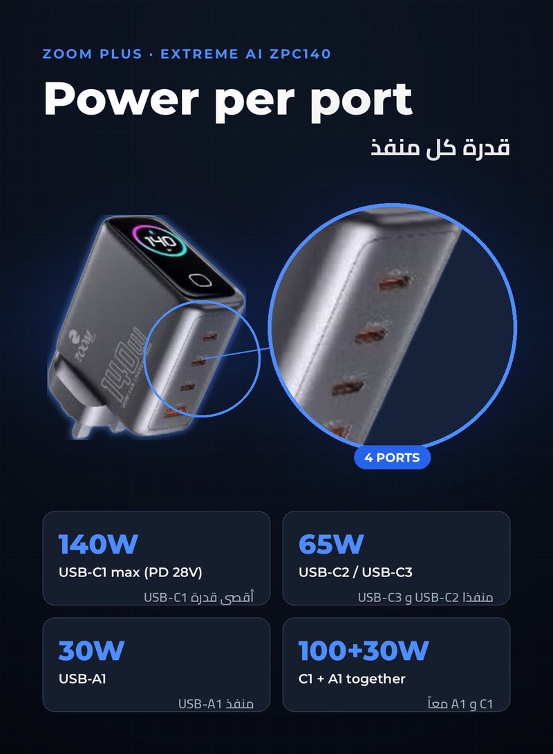 Zoom Plus Extreme AI 140W GaN Charger, 4-Port Fast Wall Charger (3x USB-C PD, 1x USB-A) with Smart Display and UK Plug for MacBook, Laptops, iPad, iPhone and Samsung (ZPC140, Grey) - Image 3