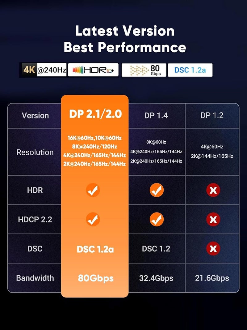 CableCreation VESA Certified DisplayPort 2.1/80Gbps Cable 1.2m/4ft, DP 2.1 Cable Support 16K@60Hz 8K@240Hz 4K@240Hz,PVC Display Port Cable Cord Compatible FreeSync G-Sync and HDR for Gaming Monitor - Image 2