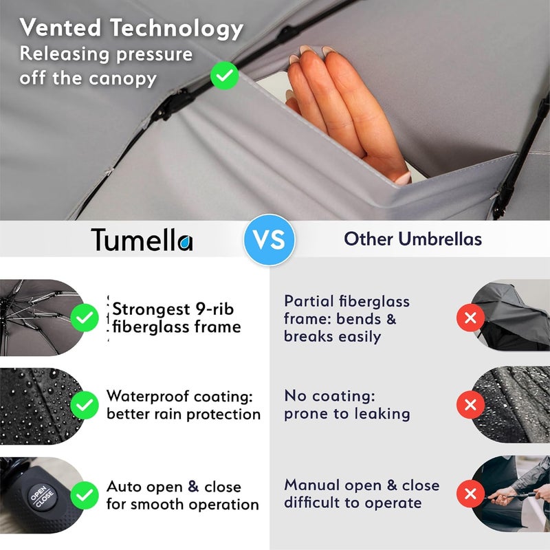 TUMELLA مظلة السفر تيوميلا الأقوى ضد الرياح (مدمجة، تم اختبارها لتحمل رياح بسرعة 100 ميل في الساعة)، خفيفة، محمولة، للاستخدام بيد واحدة، مظلة مطر قابلة للطي تلقائيًا، متينة، مقبض فاخر، تناسب السيارة وحقيبة الظهر - Image 4