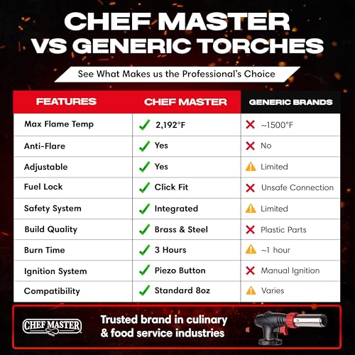 Chef-Master Chef Master Butane Torch Lighter, Refillable Kitchen Torch, Cooking Torch, Adjustable Flame for Creme Brulee, Desserts, BBQ, Crafts, Soldering, Indoor & Outdoor Use - Butane Not Included Model 90022 - Image 5