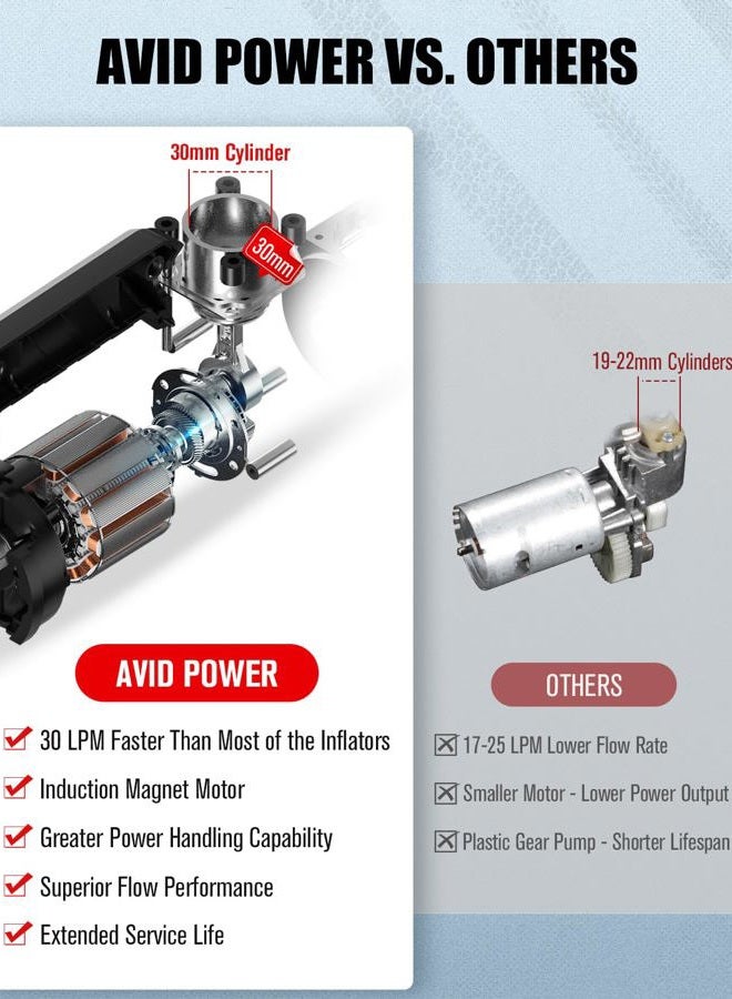 Avid Power - DC 12V Portable Air Compressor, 30L/M Fast Inflation, Auto Tire Inflator with Gauge and Air Pump for Car Tires and Many Inflatables - Image 2