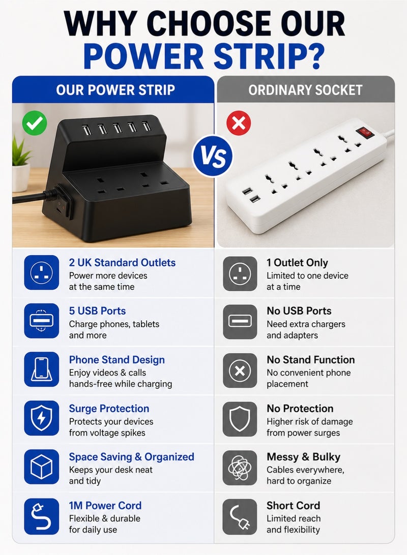 Orico UK Standard Power Strip Extension with 2 AC Outlets & 5 USB Ports, Surge Protection Multi Plug Charging Station, 1M Cable, Desktop Phone Stand for Home Office Travel - Image 5