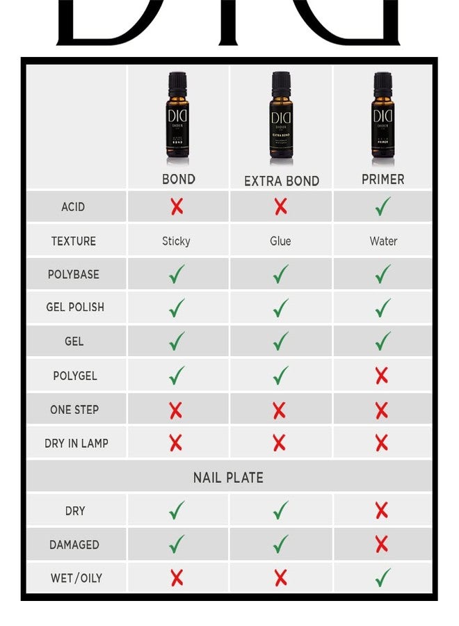 DIDIER LAB - Primer Bond - Acid Free Nail Prep - Strong Gel Polish Adhesion - Protection from Nail Yellowing and Peeling - Quick Dry - 15 ml - Image 2