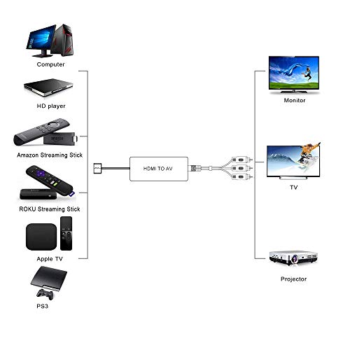 Dingsun HDMI to AV Converter HDMI to RCA Composite Converter Adapter, Support PAL/NTSC, Support 1080P, Compatible with Roku/Fire Sitck/PS4/Xbox/Spectrum Box/Old Sanyo TV/Old LG TV/Old CRT ect. - Image 2