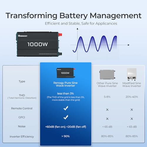 Renogy Inverter P2 1000 watt Pure Sine Wave Inverter, Solar Car Power Inverter 12V to 120V AC Converter for RV, Truck, Camping, Home Backup, Outdoor, Emergency, Off-Grid Living, 16.4FT Remote Control - Image 3