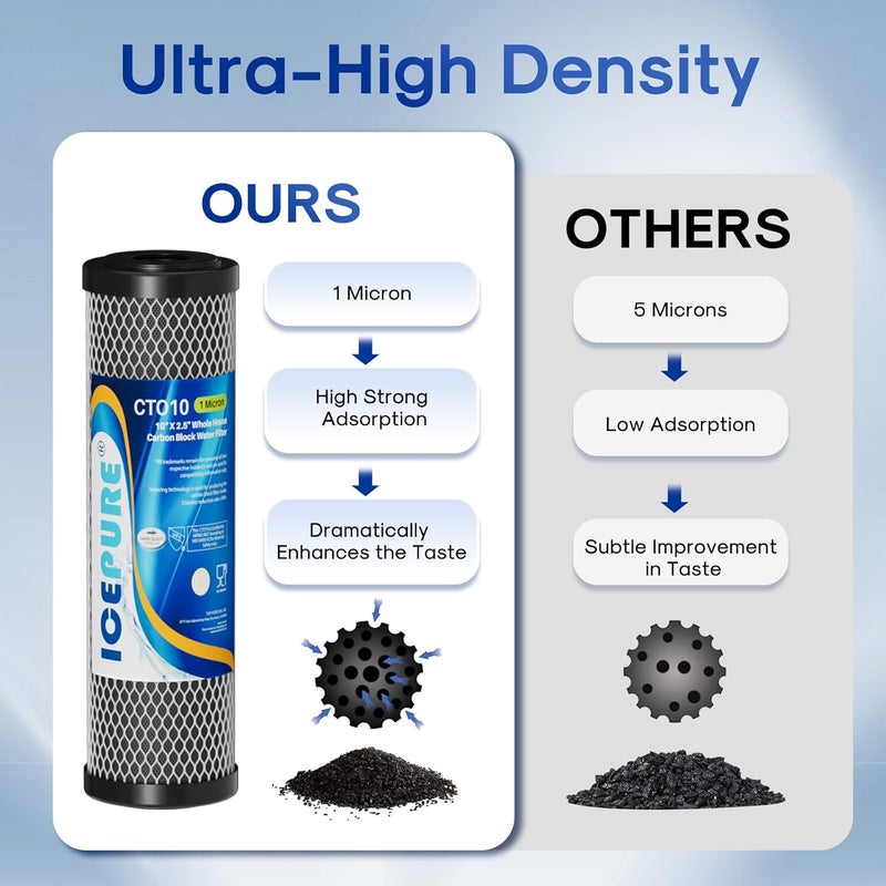 ICEPURE 1 Micron 2.5" x 10" Whole House CTO Carbon Sediment Water Filter Cartridge Compatible with DuPont WFPFC8002, WFPFC9001, SCWH-5, WHCF-WHWC, WHCF-WHWC, FXWTC, CBC-10, RO Unit, Pack of 4 - Image 5