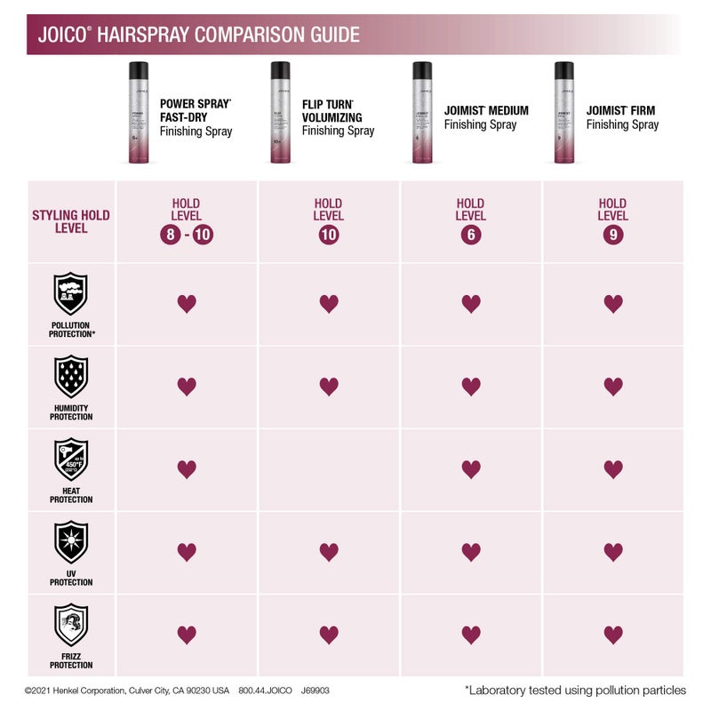 JOICO بخاخ الطاقة لتجفيف سريع | لجميع أنواع الشعر | حماية ضد الحرارة والرطوبة | حماية ضد التلوث والأشعة فوق البنفسجية الضارة | خالي من البارابين والكبريتات | ثبات لمدة 72 ساعة | 9.0 أونصة سائلة - Image 5