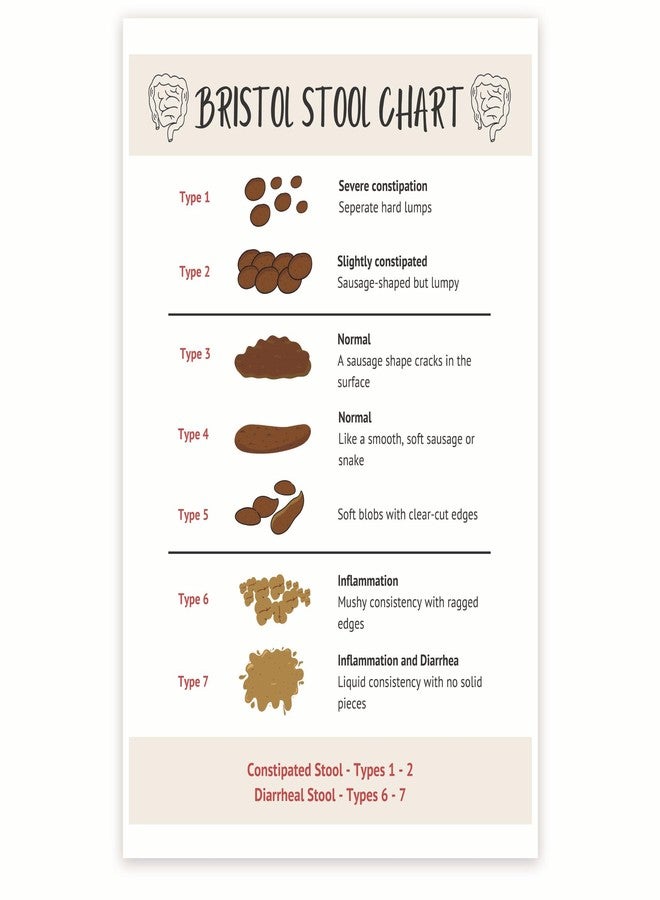 Bliss Monkey Co. Bristol Stool Chart - Gastrointestinal Health Chart - Digestive System Poster - Poop Consistency - 12 x 18 Inch - Unframed - Premium 100lb Gloss - Made In USA - BMCP0523 - Image 1