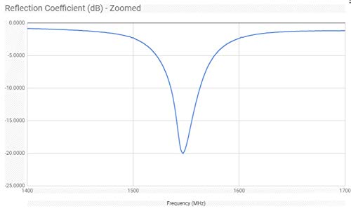 NooElec هوائي نويلك إنمارسات - عالي الكسب (3.5dBi) 1550MHz هوائي PCB مع موصل SMA لتطبيقات AERO - Image 5