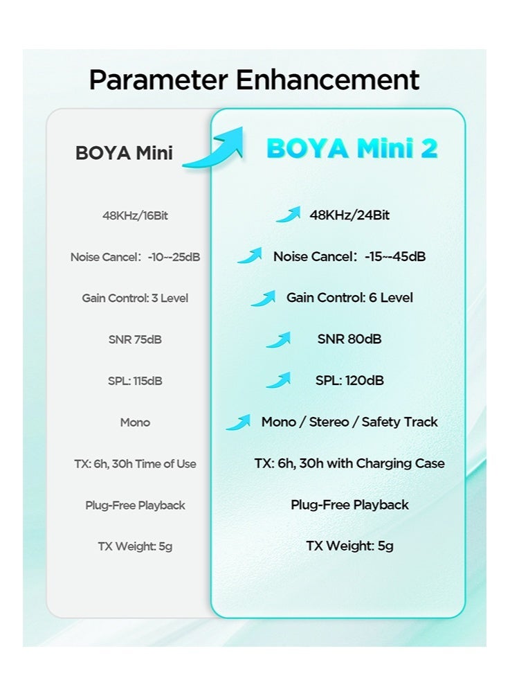 BOYA (New Arrivals)BOYA mini 2-02 White Wireless Lavalier Microphone  for iPhone 15/16/17 Android PC with USB-C Port, Original AI Noise Cancelling Mic Super mini Mic for Vlogging - Image 2