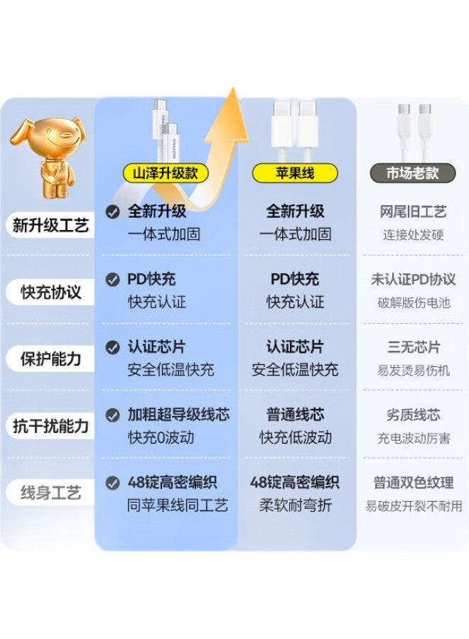 Samzhe Apple 16/15 Data Cable Type-C Charging Cable Braided Dual Head Pd100W Fast Charge C To C Car Iphone Pro Max Huawei Xiaomi Ipad Laptop 2M - Image 2