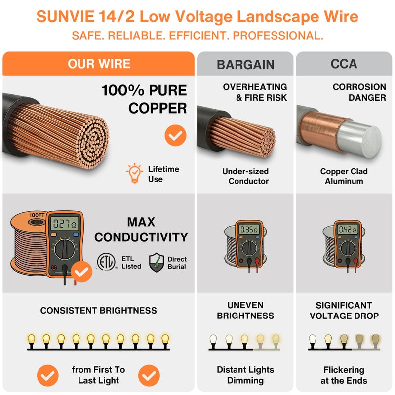SUNVIE 100FT 14 Gauge Low Voltage Wire 14/2 Low Voltage Landscape Wire, 14 Gauge Stranded Copper Wire Direct Burial Lamp Wire 14 AWG 2 Conductor Electric Wire for Landscape Lighting, ETL Listed - Image 4