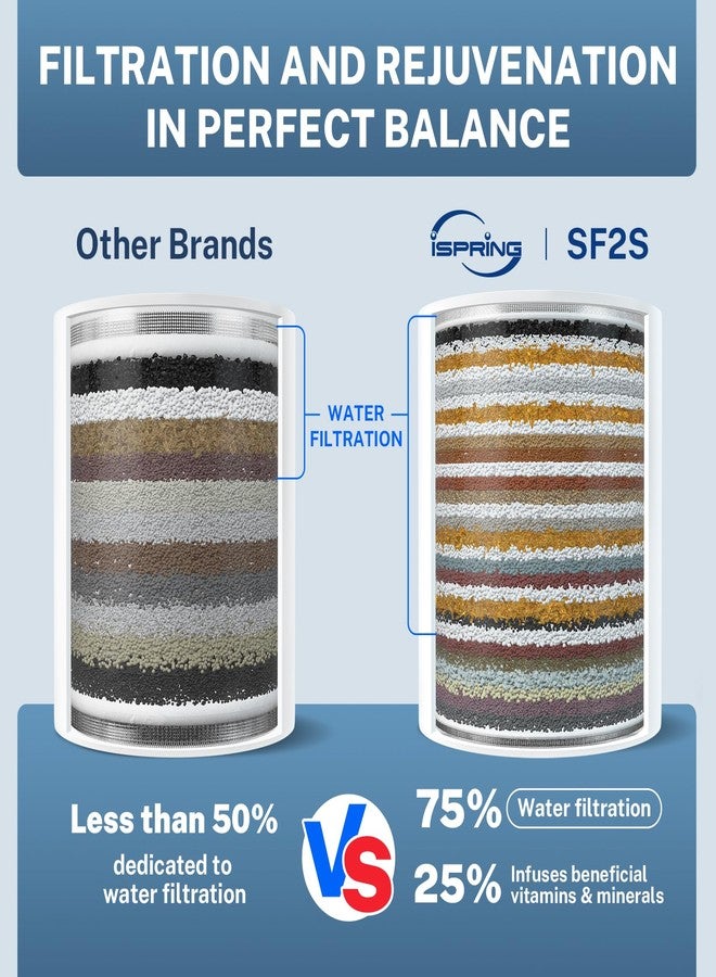 iSpring فلتر دش عالمي iSpring SF2S ب 33 مرحلة مع فلتر قابل للاستبدال، فلتر رأس دش مائي، فيتامين C للمياه العسرة، يزيل 99% من الكلور، وكبريتيد الهيدروجين والمعادن الثقيلة - Image 2