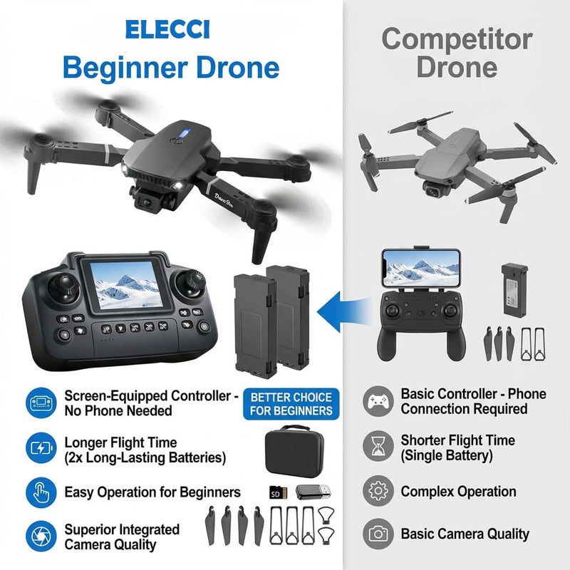 elecci E88 Drone with Screen Controller with SD card, Foldable Mini Drone for Beginners, 2 Batteries, 360Â° Flips Waypoint Fly, Active Obstacle Avoidance, One Key Take Off/Landing. (2 batteries - White) - Image 5