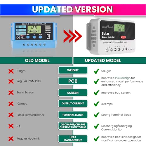 amiciSmart Solar Charge Controller 30A, 12V/24V Intelligent Battery Regulator for Lead Acid & Lithium Battery with LCD Display and 3A USB Port (0.78kW) - Image 2