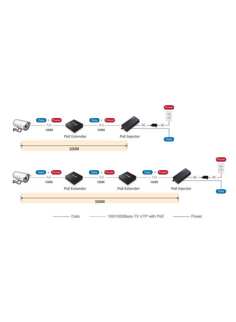 Edimax IEEE 802.3at Gigabit PoE+ Extender  - Image 3