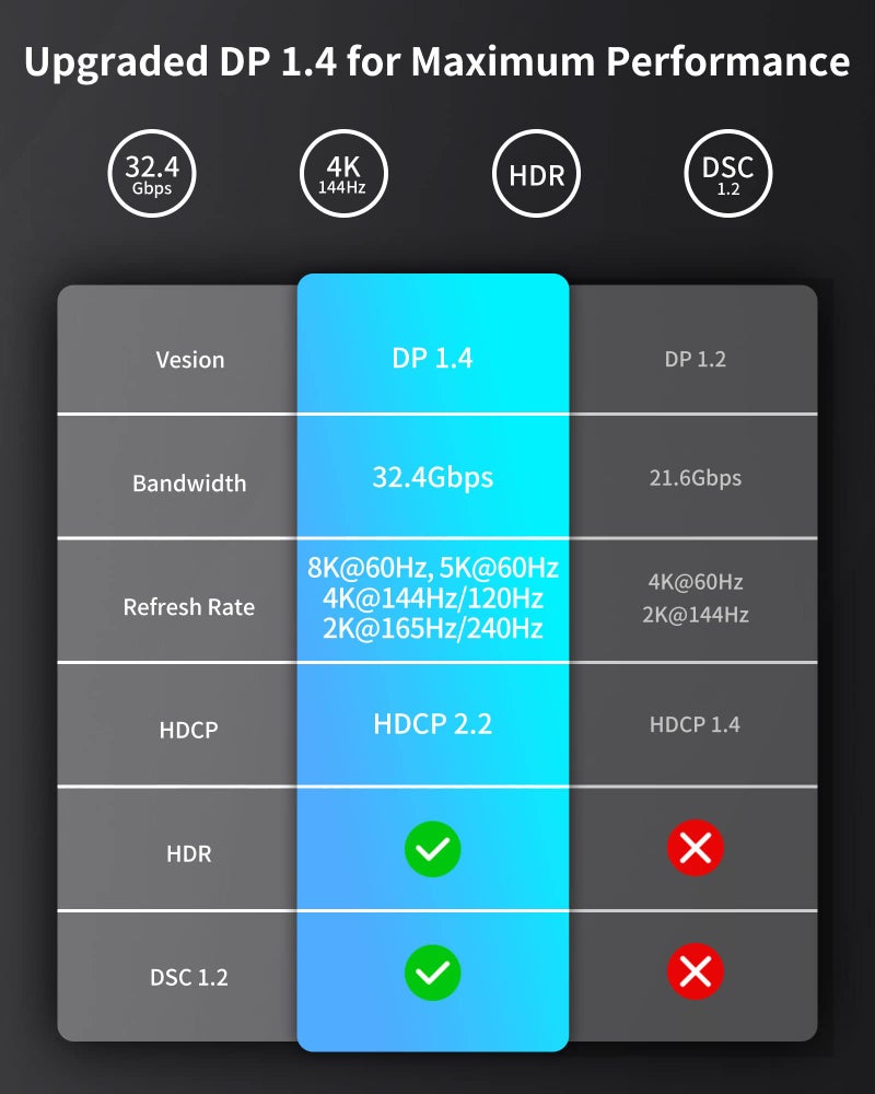 Silkland كابل Silkland USB C إلى DisplayPort 1.4 بطول 15 قدم [8K@60Hz، 4K@144Hz 120Hz، 2K@240Hz]، كابل 5K من نوع C إلى DP 1.4، [32.4 جيجابت في الثانية، متوافق مع Thunderbolt 4/3] لجهاز MacBook Pro 2022، M1 Mac mini، iPad Pro، XPS - Image 5