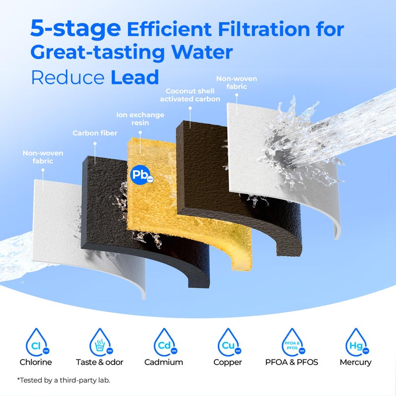 Waterdrop [Original] Waterdrop Upgrade NSF 53&42&372 Certified Replacement Filters, for All Waterdrop Pitcher and Dispenser, Reduces Lead, PFAS, PFOA/PFOS, Chlorine, Cadmium, Copper, Mercury, 3 Packs - Image 5