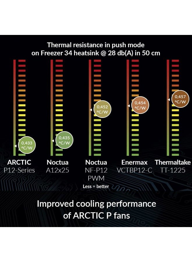Arctic P12 (5 Pack) - 120 mm Case Fan, Pressure-optimised, Quiet Motor, Computer, Fan Speed: 1800 RPM - Black - Image 3