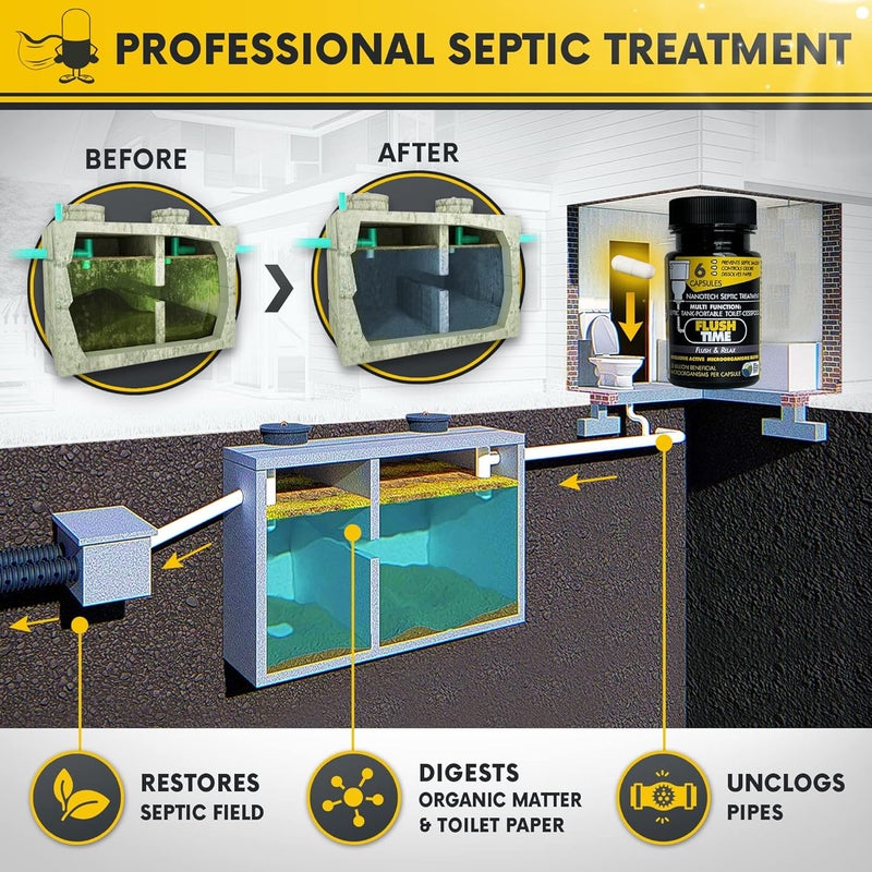 FLUSHTIME Flushable Septic Tank Treatment Capsules | 6 Month Supply – 6 Capsules | Eco-Friendly Nano-Tech Formula for Homes, RVs, Boats | Prevent Backups & Odors | Easy to Use | Made in USA - Image 3