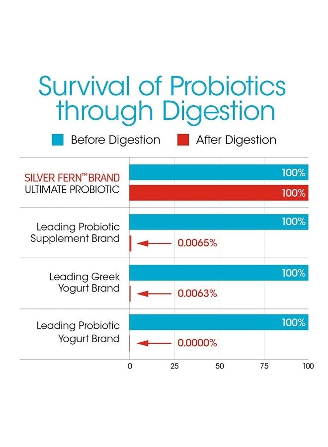 Silver Fern Ultimate Probiotic Supplement Vegicaps - Daily Metabolic Restoration, Proven Survivability, DNA Verified Multi-Strain Probiotic Capsules (2 Bottles - 120 Capsules) - Image 5