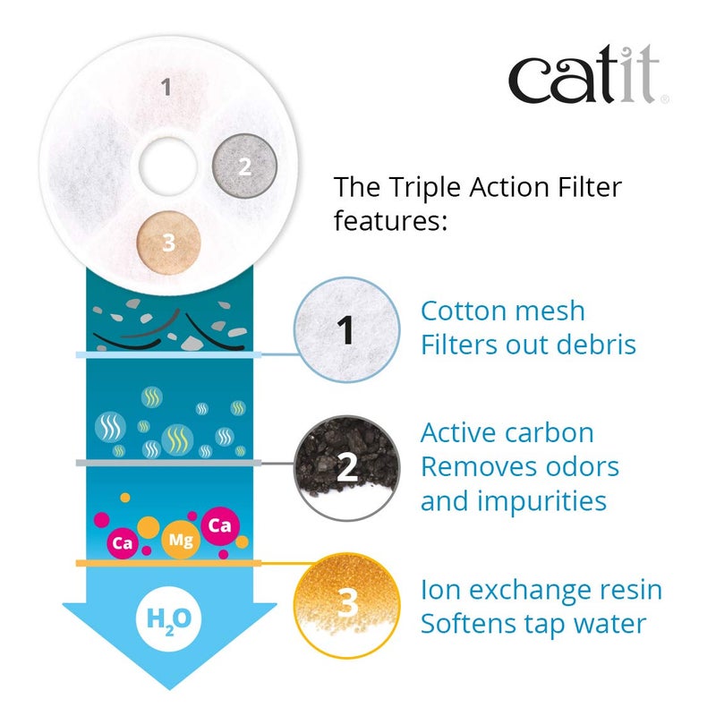 Catit Triple Action Replacement Original Water Fountain Filters, 5 Pack â€“ Official Replacement Filters for Catit Cat Drinking Water Fountains - Image 3