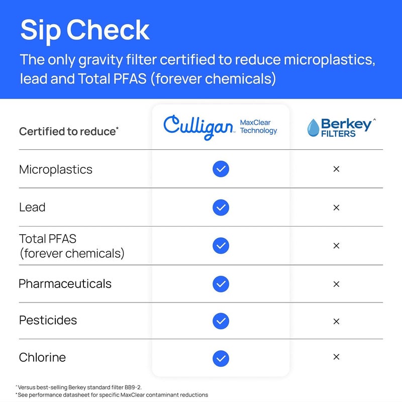 Culligan MaxClear 7â€ Gravity Water Filter Replacement Compatible with ProOne & Berkey Water Filter Systems, Ceramic & Carbon Filter NSF/ANSI Certified, Reduce Total PFAS, Microplastics & Lead, 2-Pack - Image 2