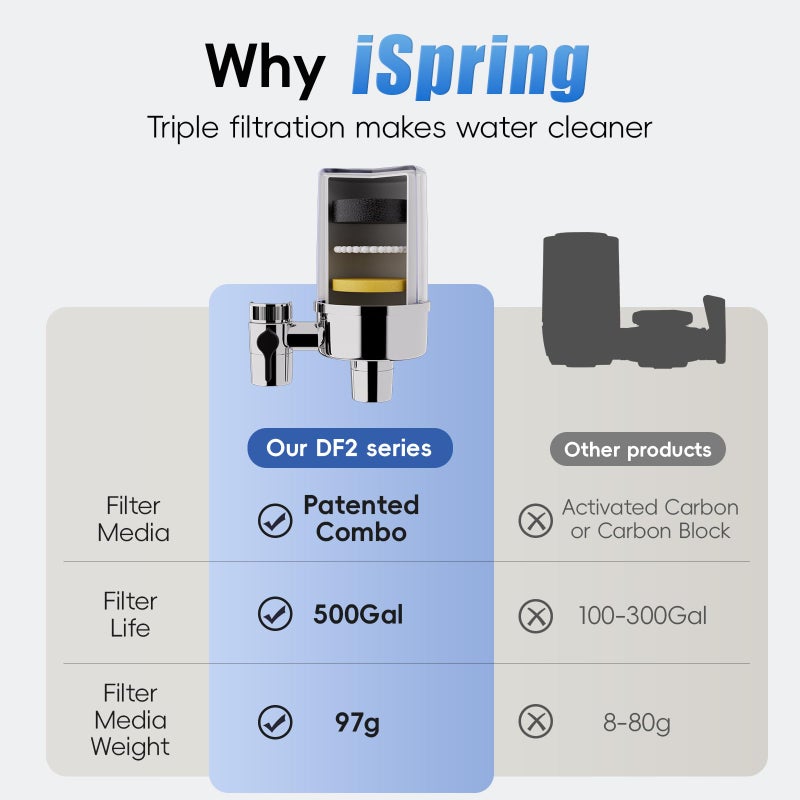 iSpring DF2-CHR Faucet Water Filter for Kitchen, Bathroom, or RV Sink â€“ Water Filter for Sink Faucet, 500 Gallons Long Life, Chrome Finish - Image 2