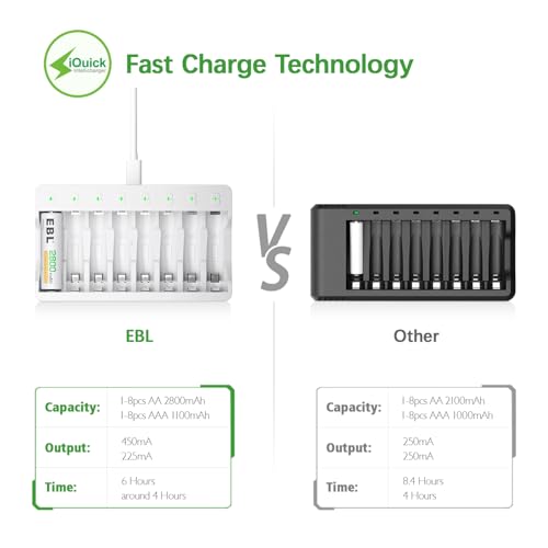 EBL 8 Bay AA AAA Battery Charger for NiMH NiCD Rechargeable Batteries,USB High-Speed Charging, Independent Slot, Smart Charge and Extend Battery Life - Image 3